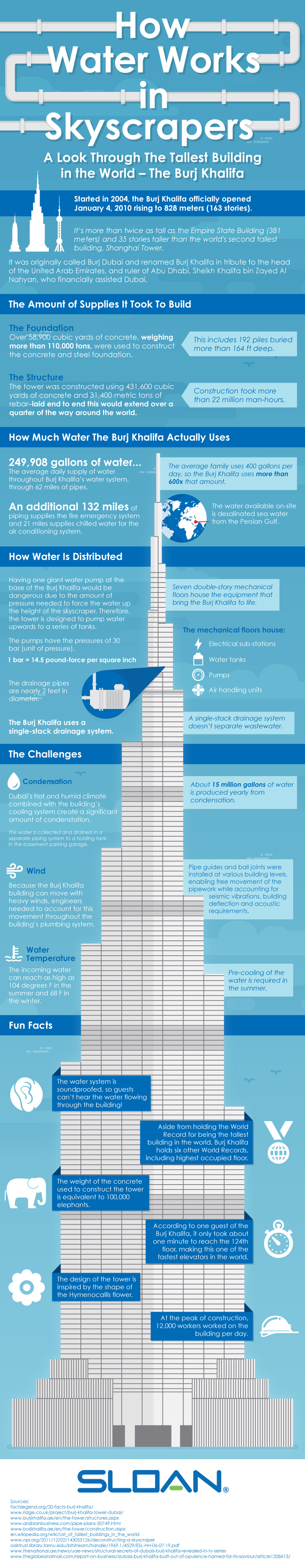 Sloan infographic